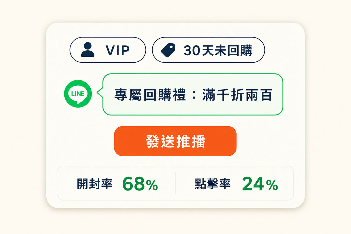 SCRM 開發應用場景示意